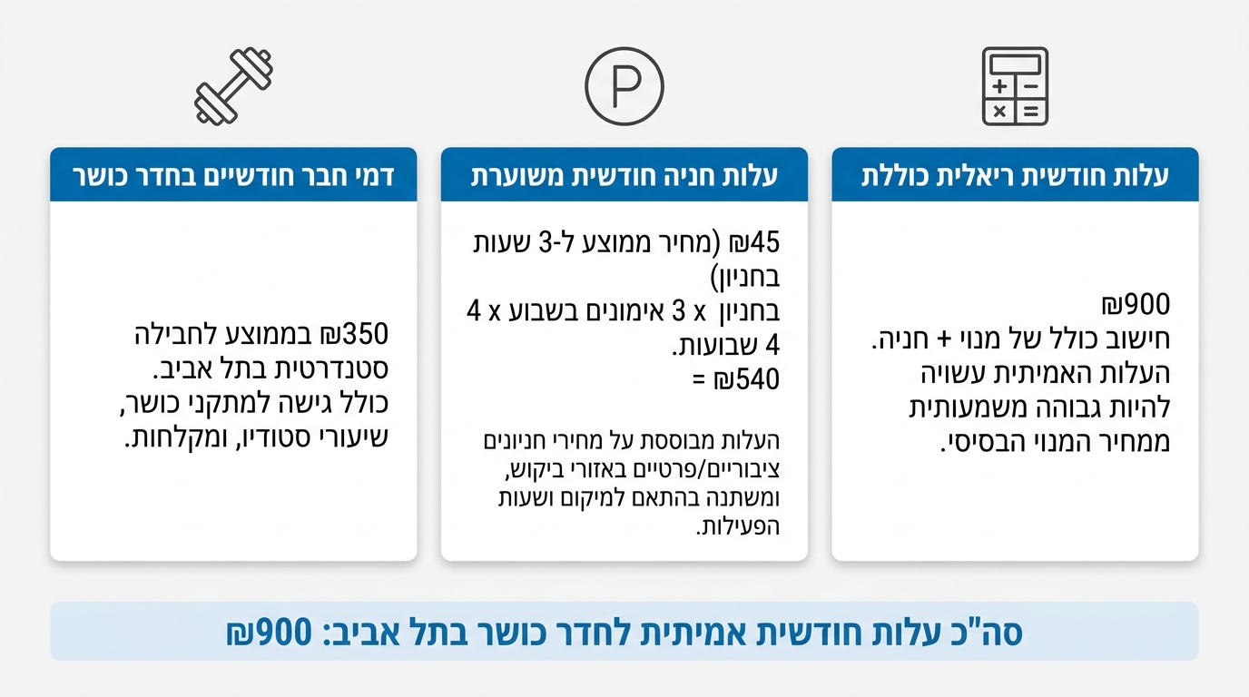 עלויות אמיתיות של אימון בתל אביב כולל חניה – חישוב מלא ומעשי