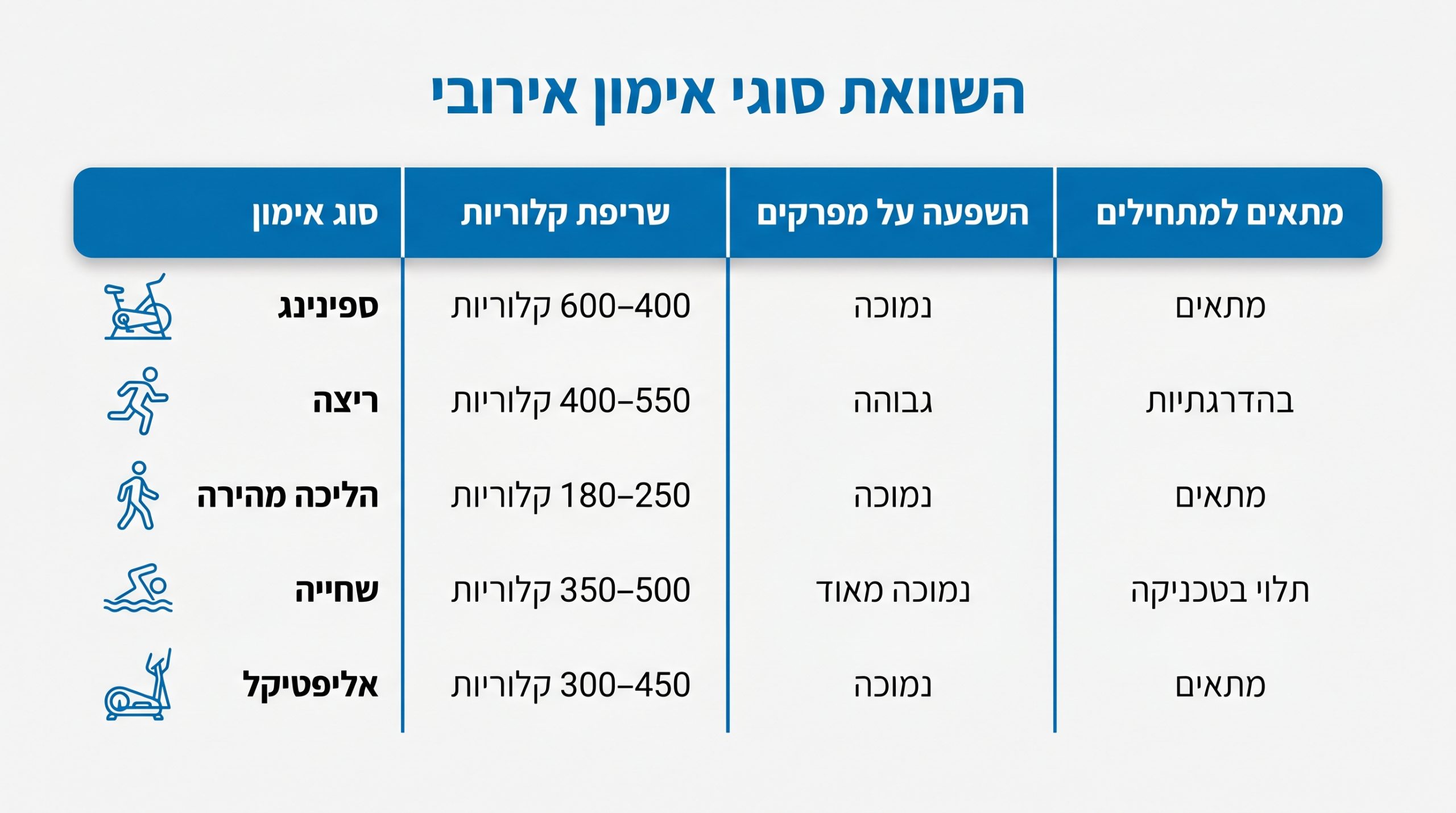השוואה בין ספינינג לאימונים אירוביים אחרים - טבלה מקיפה