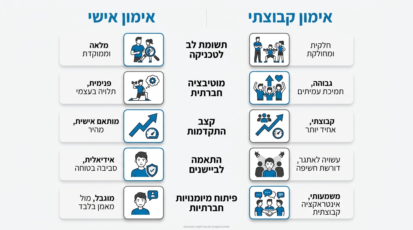 השוואה בין אימון אישי לנוער לבין אימון קבוצתי בגוף ראשון תל אביב