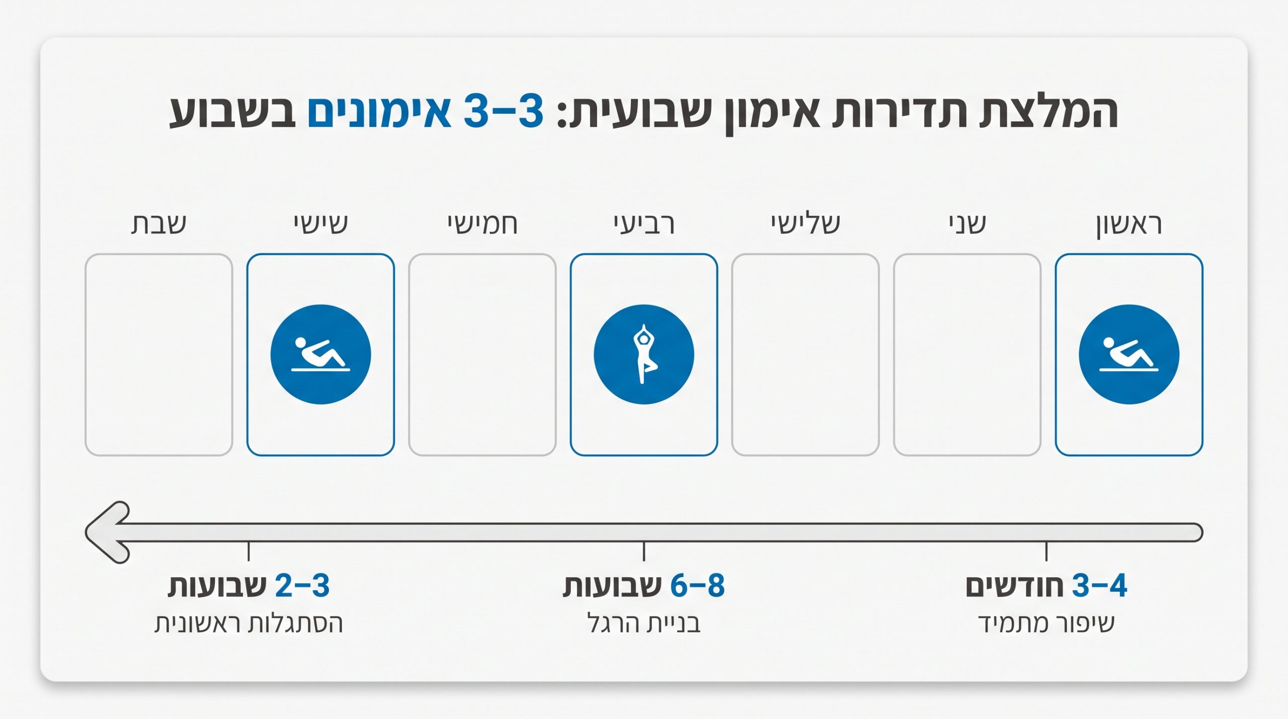 כמה פעמים בשבוע צריך להתאמן בפילאטיס או יוגה כדי לראות תוצאות?