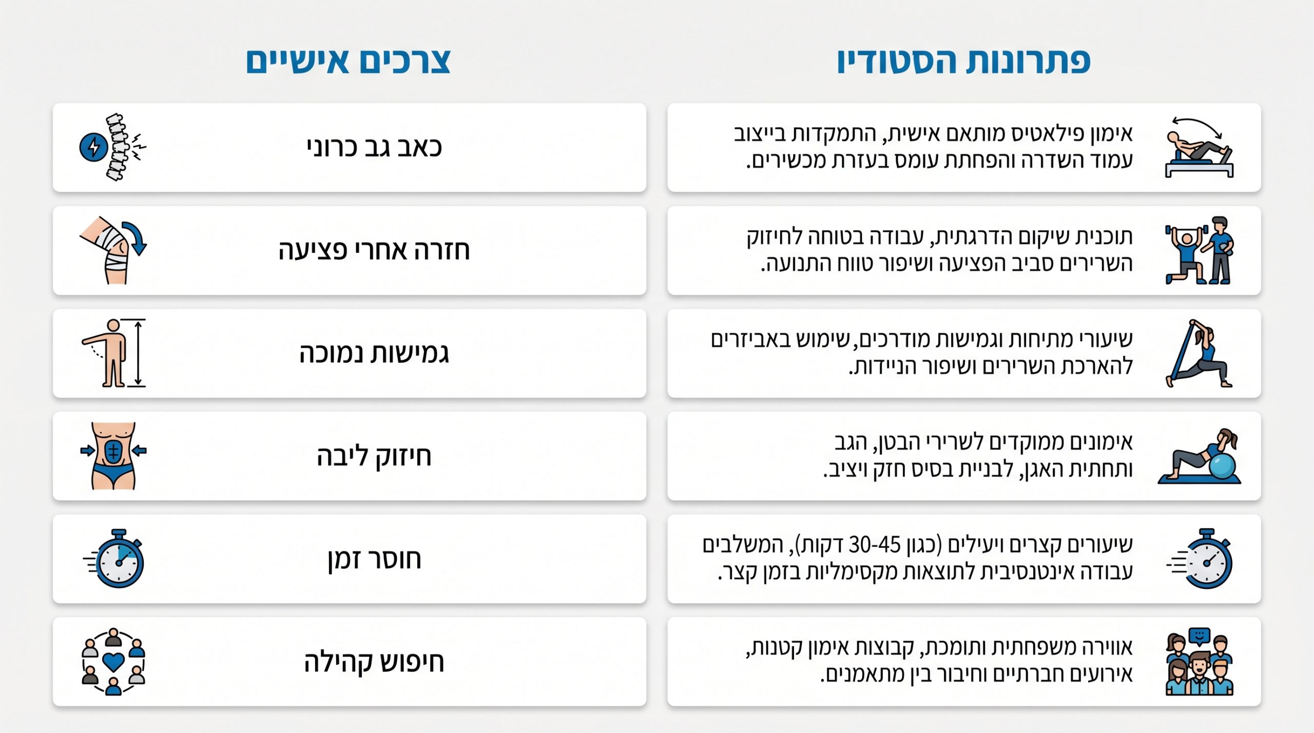 מיפוי צרכים אישיים מול מענה סטודיו גוף ראשון לכאבי גב