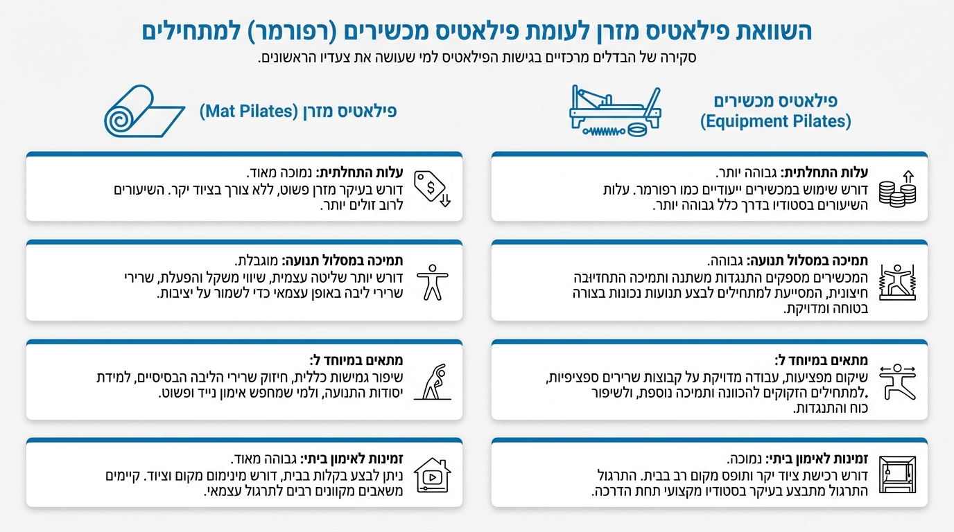 השוואה בין פילאטיס מזרן ופילאטיס מכשירים למתחילים