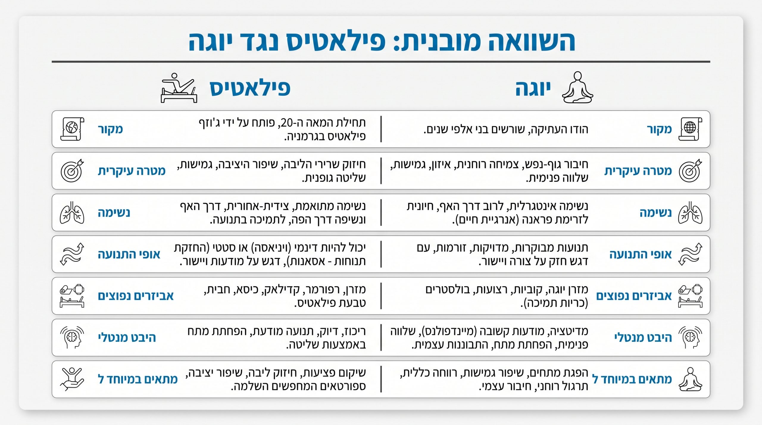 טבלת השוואה בין פילאטיס ויוגה – ההבדלים המרכזיים