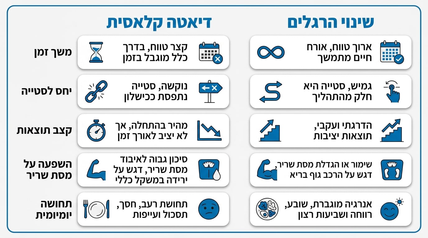 ירידה במשקל בלי דיאטה: המדריך המלא לשינוי הרגלים והרזיה טבעית