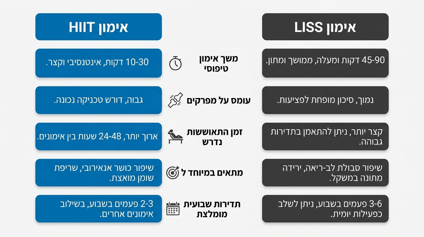 השוואה מעשית בין אימון HIIT עצים לבין אימון LISS מתון במועדון גוף ראשון