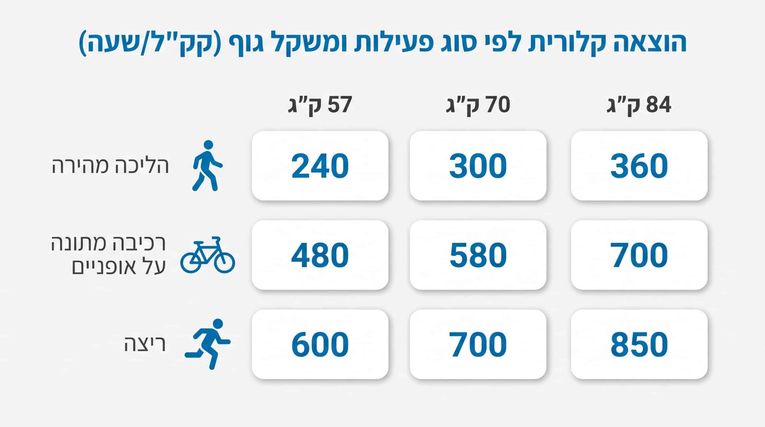 מתאמן מבצע אימון קרדיו לשריפת שומן בטני במכון גוף ראשון בתל אביב