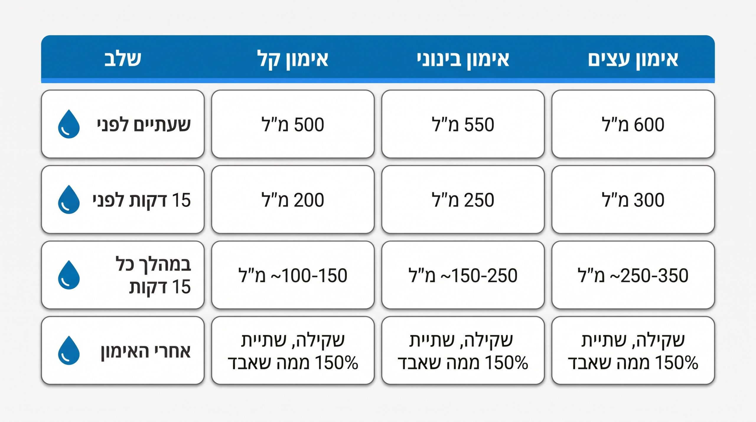 טבלת כמות שתייה מומלצת לפי משך ועצימות האימון