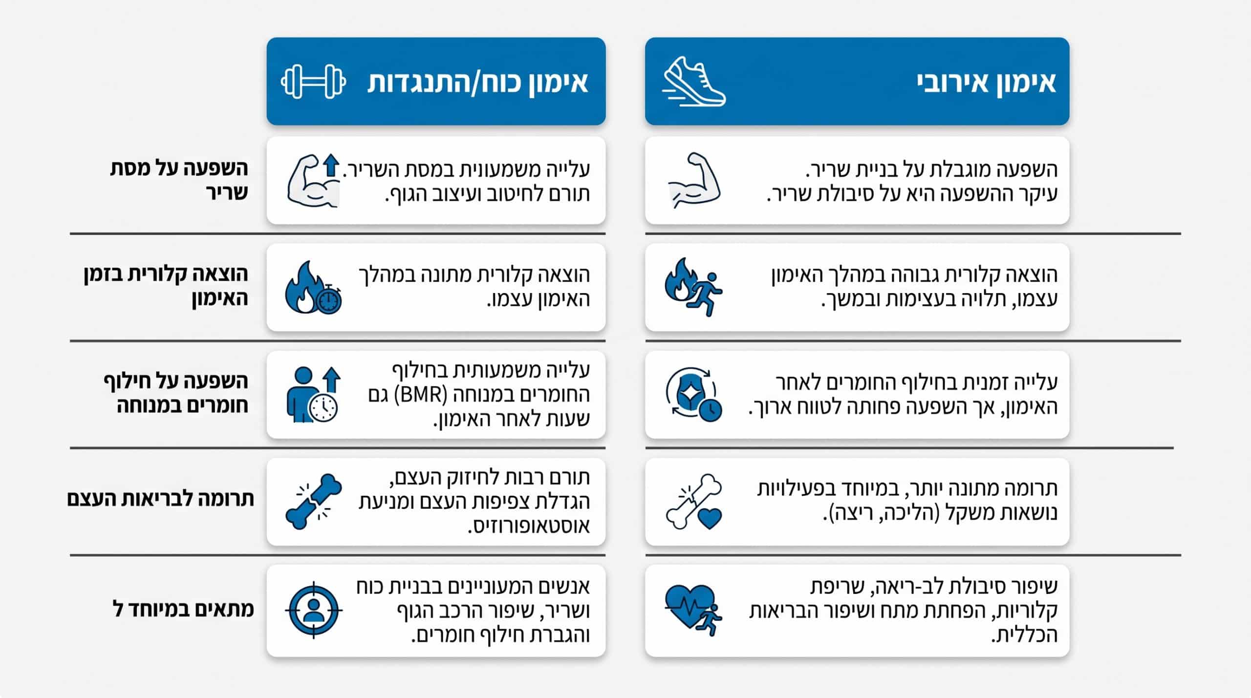 השוואה מעשית בין אימוני כוח לאימון אירובי בחדר כושר