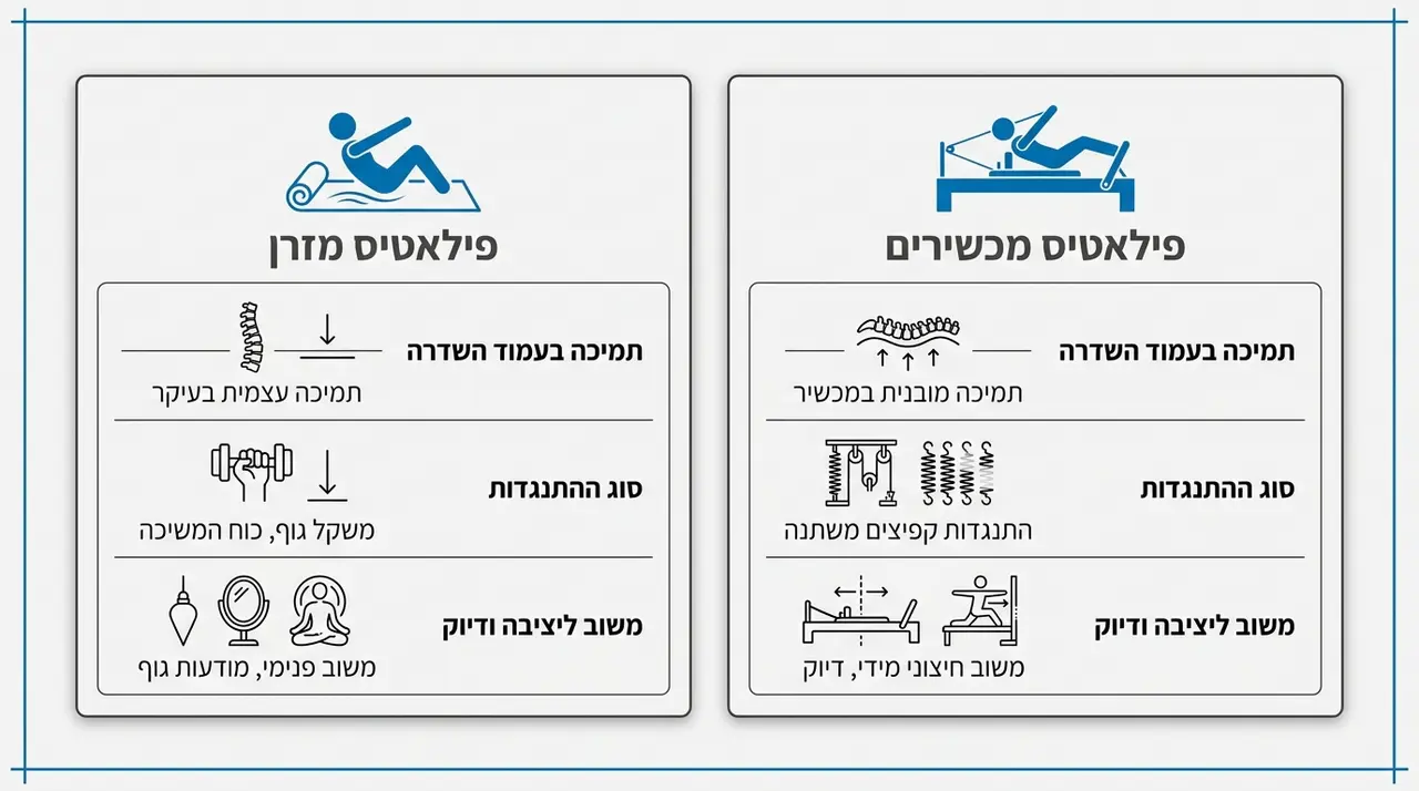 רפורמר פילאטיס תל אביב ואיך לבחור שיעור מתאים