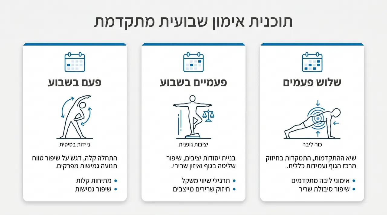 כמה פעמים בשבוע כדאי להתאמן פילאטיס מכשירים כדי לראות שינוי אמיתי